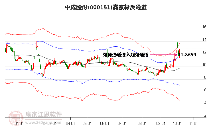 000151中成股份赢家极反通道工具