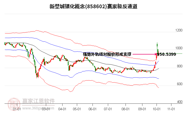 858602新型城镇化赢家极反通道工具