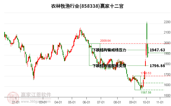 858338农林牧渔赢家十二宫工具