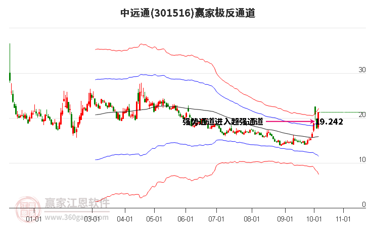 301516中遠(yuǎn)通贏家極反通道工具