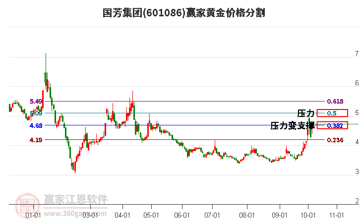 601086国芳集团黄金价格分割工具