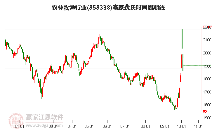 农林牧渔行业费氏时间周期线工具