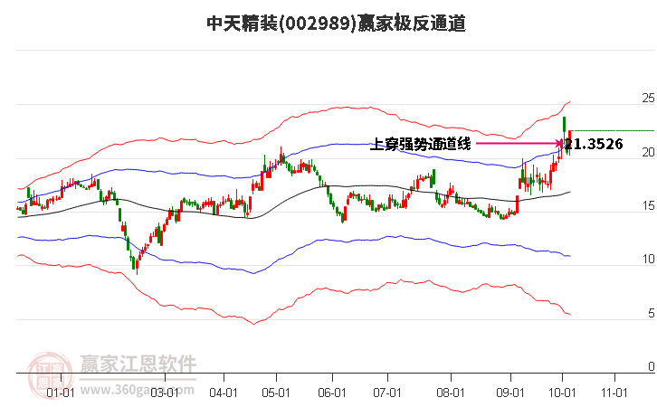 002989中天精装赢家极反通道工具