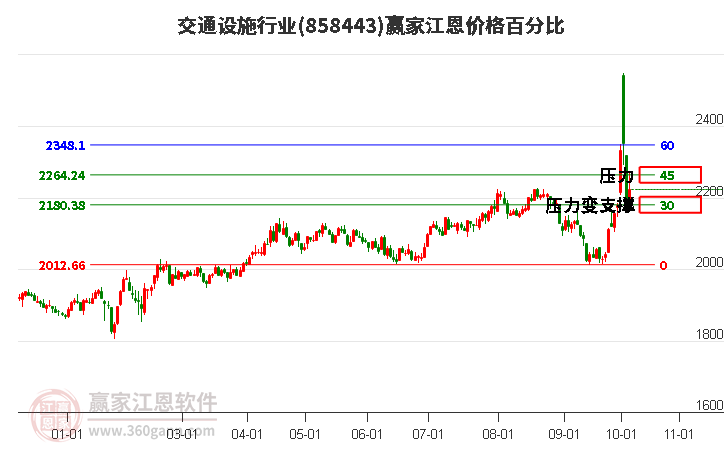 交通设施行业江恩价格百分比工具