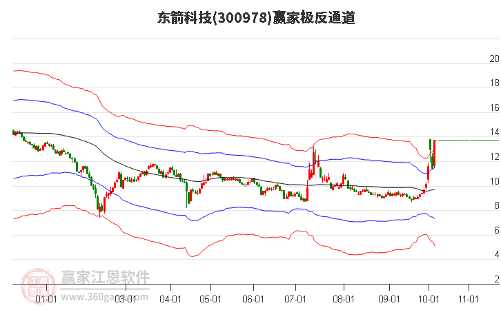 300978东箭科技赢家极反通道工具