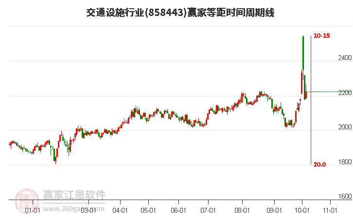 交通设施行业等距时间周期线工具