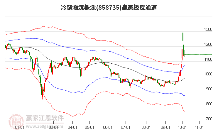 858735冷链物流赢家极反通道工具