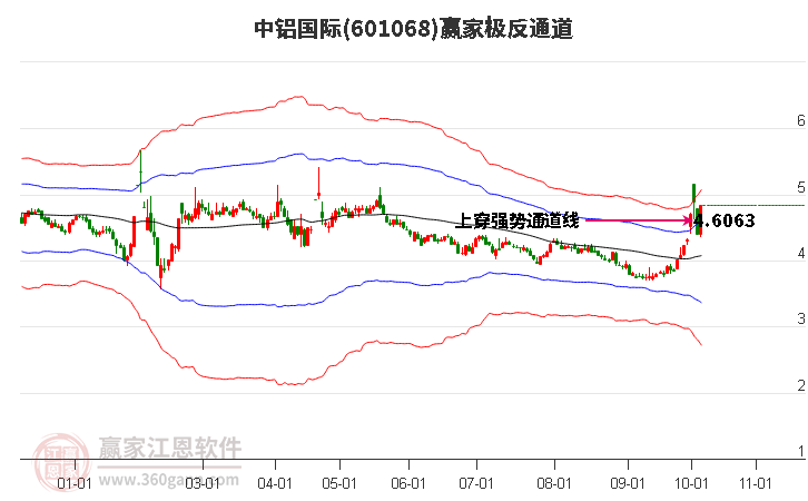 601068中鋁國(guó)際贏家極反通道工具