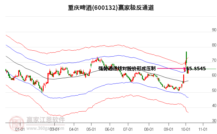 600132重庆啤酒赢家极反通道工具