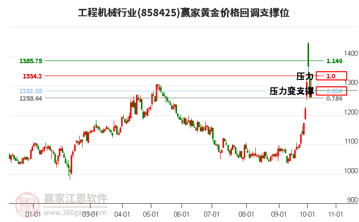 工程机械行业黄金价格回调支撑位工具