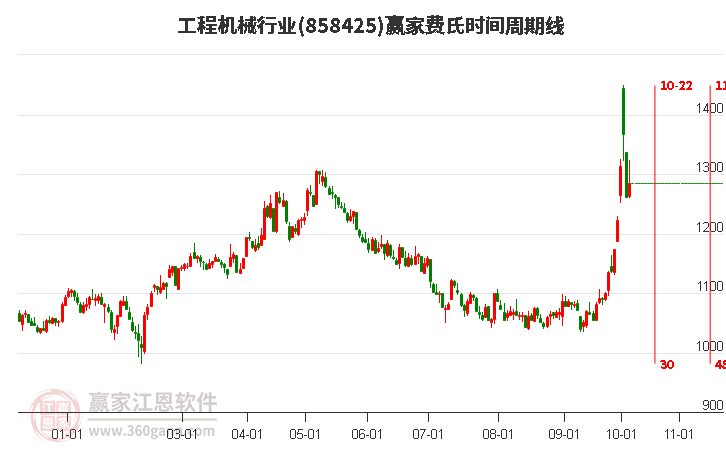 工程机械行业费氏时间周期线工具