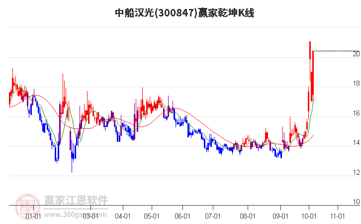 300847中船汉光赢家乾坤K线工具