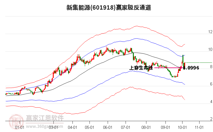 601918新集能源赢家极反通道工具