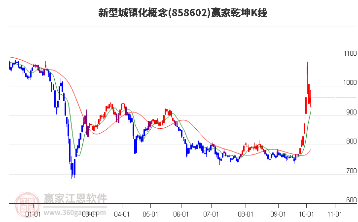 858602新型城镇化赢家乾坤K线工具