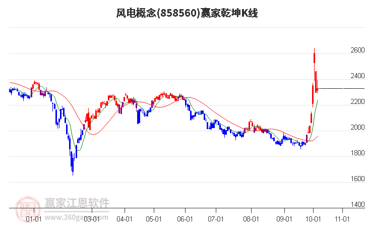 858560风电赢家乾坤K线工具