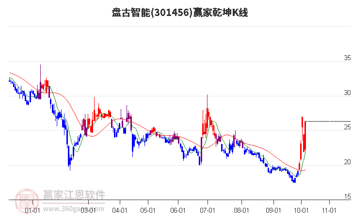 301456盘古智能赢家乾坤K线工具