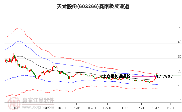 603266天龙股份赢家极反通道工具