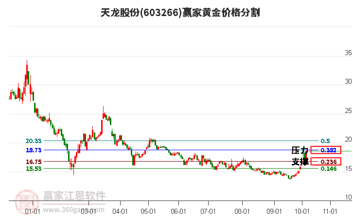 603266天龙股份黄金价格分割工具