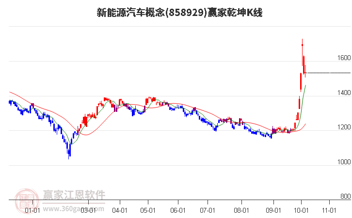 858929新能源汽车赢家乾坤K线工具