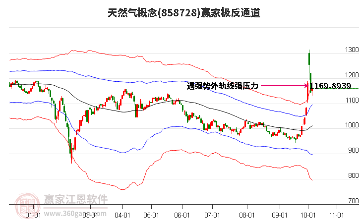 858728天然气赢家极反通道工具