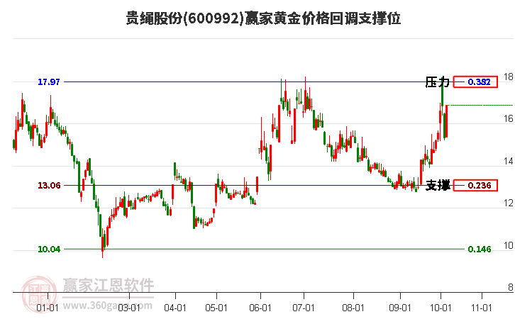 600992贵绳股份黄金价格回调支撑位工具