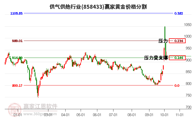 供气供热行业黄金价格分割工具