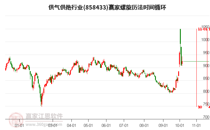 供气供热行业螺旋历法时间循环工具