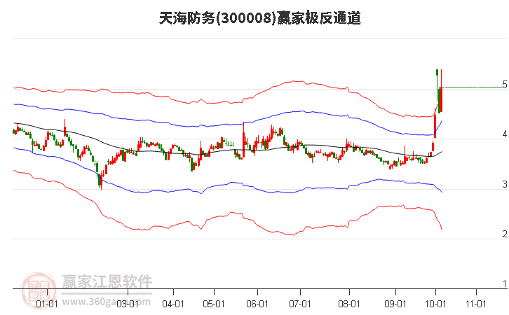 300008天海防务赢家极反通道工具