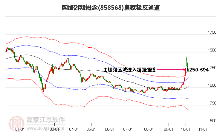 858568网络游戏赢家极反通道工具