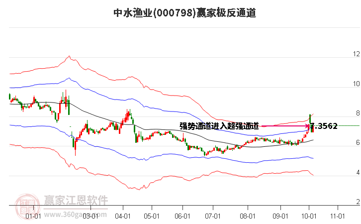 000798中水渔业赢家极反通道工具