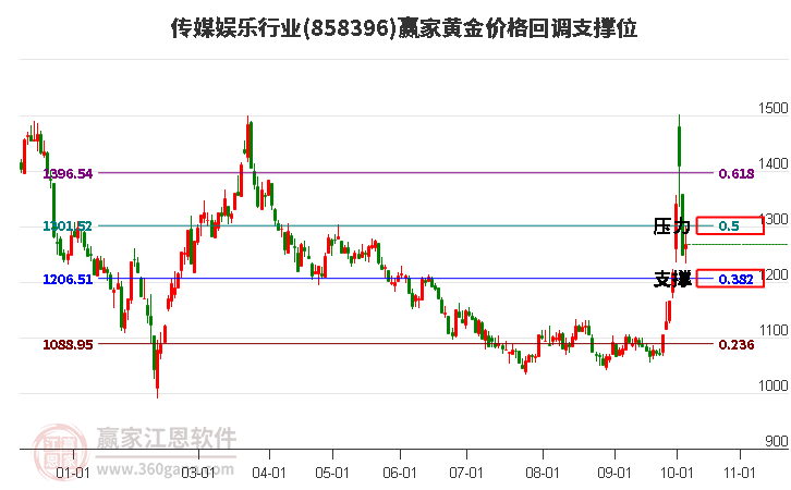 传媒娱乐行业黄金价格回调支撑位工具