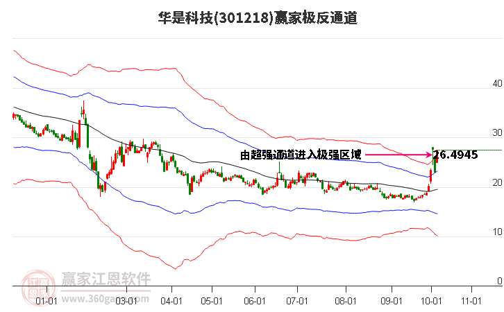 301218华是科技赢家极反通道工具