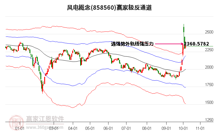 858560风电赢家极反通道工具