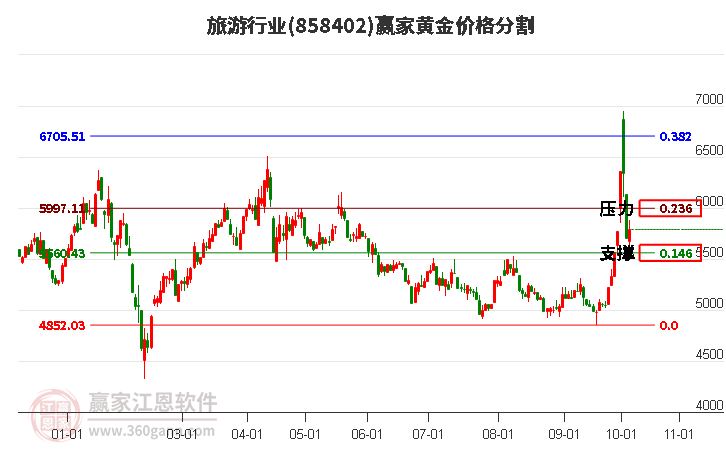 旅游行業(yè)黃金價(jià)格分割工具