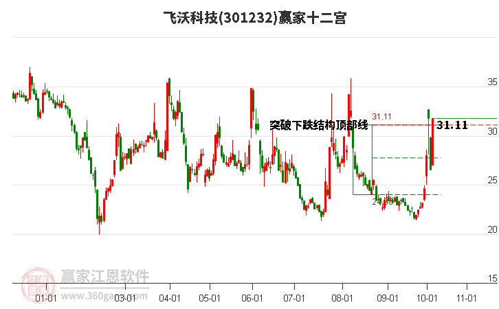 301232飞沃科技赢家十二宫工具