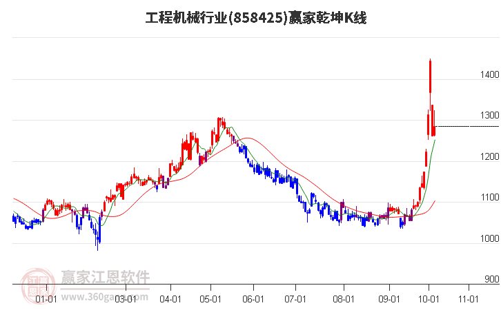 858425工程机械赢家乾坤K线工具