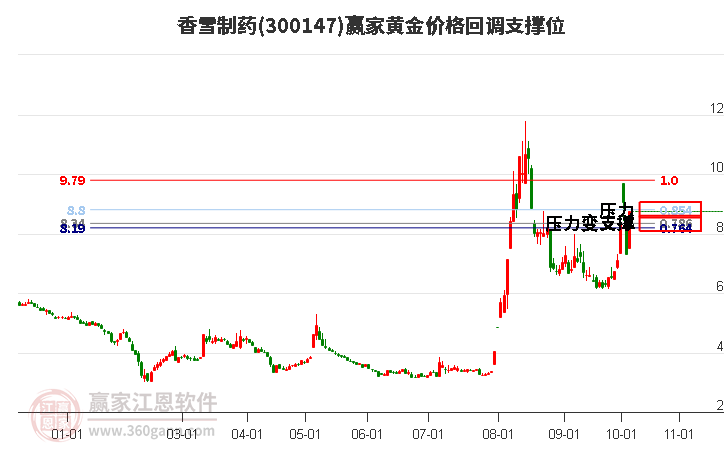 300147香雪制药黄金价格回调支撑位工具