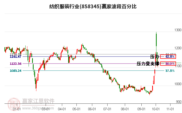 纺织服装行业波段百分比工具