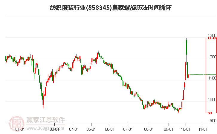 纺织服装行业螺旋历法时间循环工具