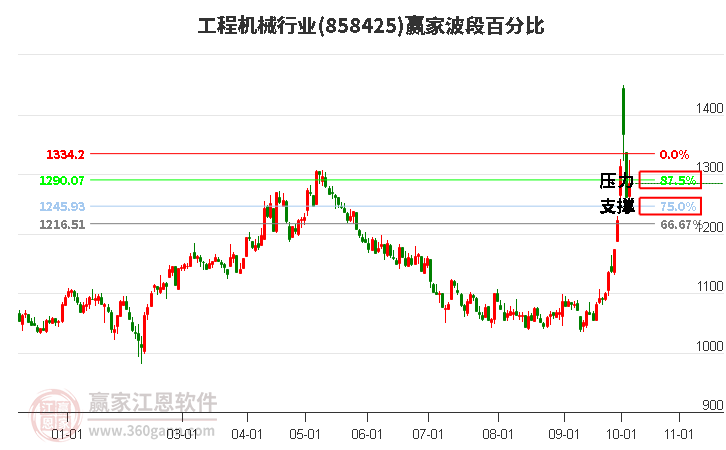 工程机械行业赢家波段百分比工具