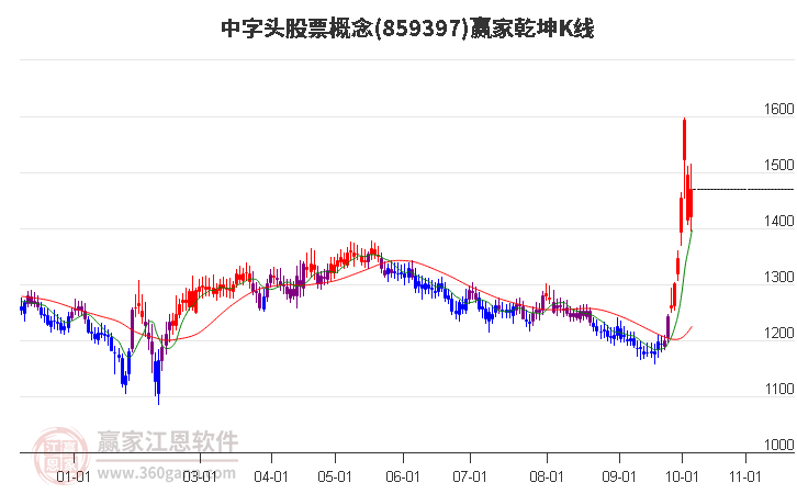 859397中字头股票赢家乾坤K线工具