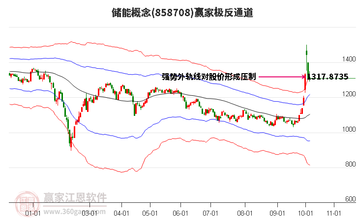 858708储能赢家极反通道工具