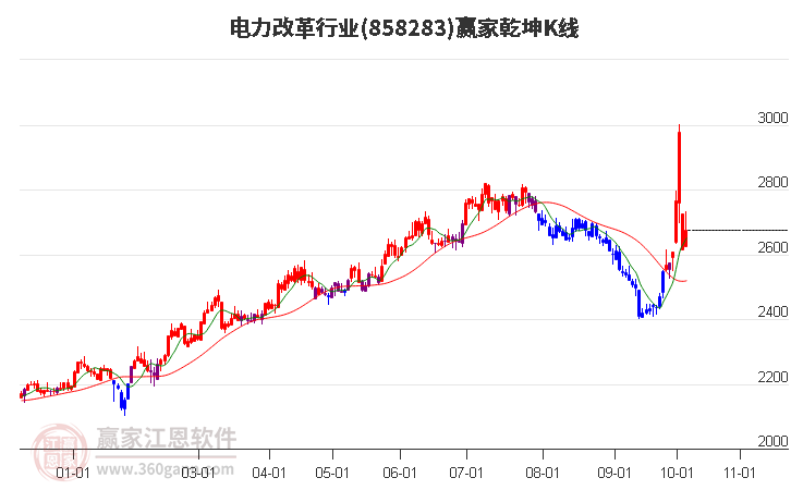 858283电力改革赢家乾坤K线工具