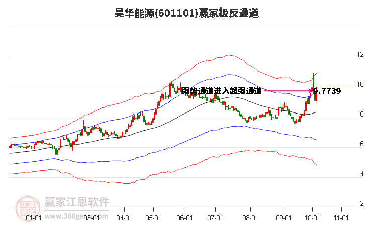 601101昊华能源赢家极反通道工具