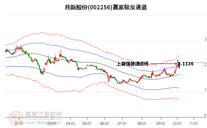 002256兆新股份赢家极反通道工具