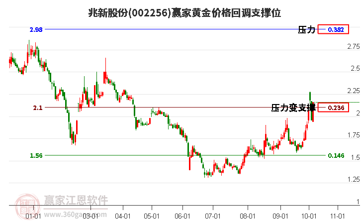 002256兆新股份黄金价格回调支撑位工具