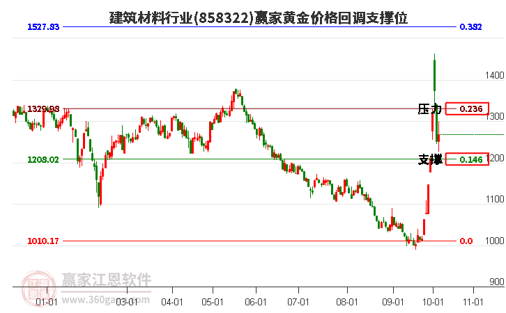 建筑材料行业黄金价格回调支撑位工具