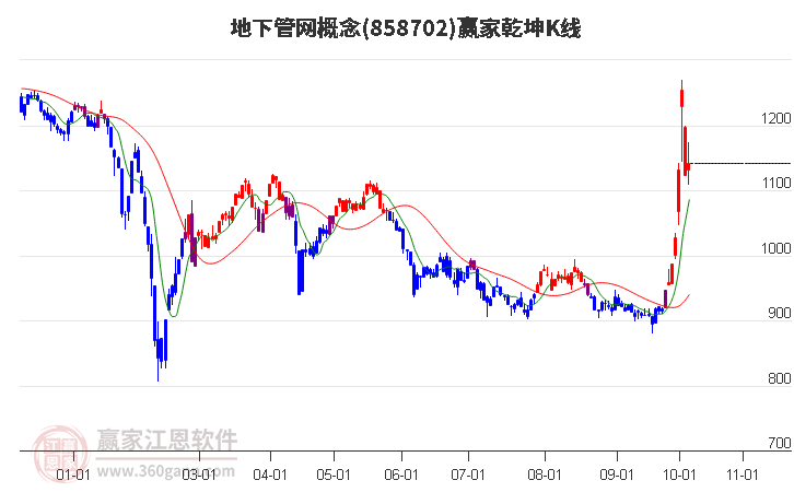 858702地下管网赢家乾坤K线工具