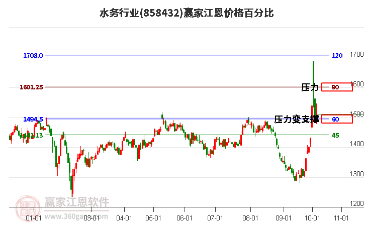 水务行业江恩价格百分比工具