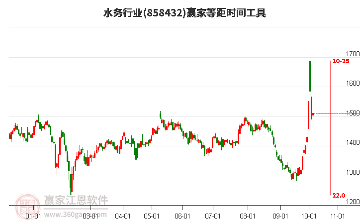 水务行业等距时间周期线工具